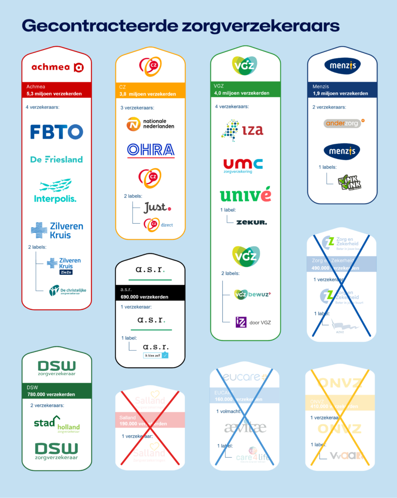 Gecontracteerde zorgverzekeraars